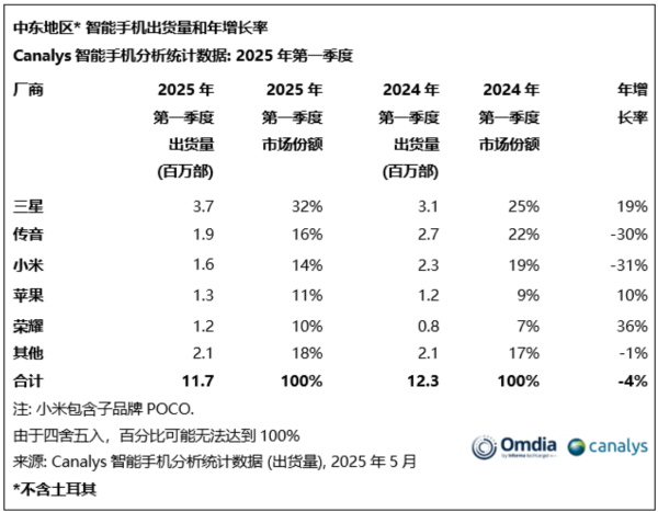 信弘配资 Canalys：2025 年 Q1 中东智能手机市场出货三星、传音、小米前三