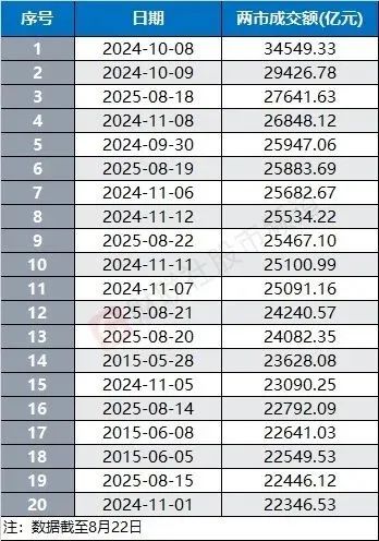 千层金 A股成交额破3万亿创年内新高，券商称本轮行情并非散户市